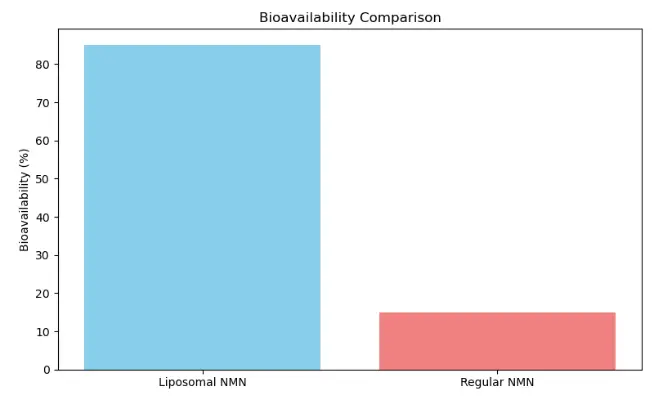 Bioavailability Comparison