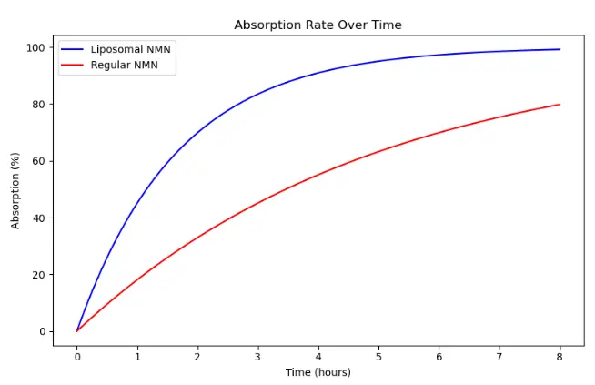 Absorption Rate Over Time